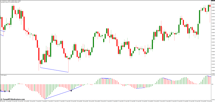 How to Use the AO Divergence MT4 Indicator