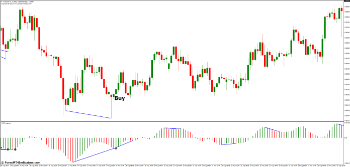 How to Trade with AO Divergence MT4 Indicator - Buy Entry