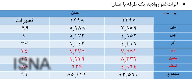 چین و عمان پس از لغو ویزای ایران