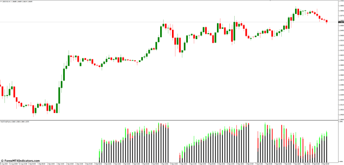 How to Use Multi Time Frame MT4 Indicators