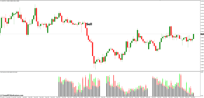 How to Trade with Multi Time Frame MT4 Indicator - Sell Entry