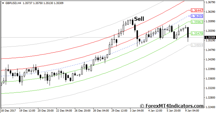 How to Trade with Center Of Gravity V3 MT4 Indicator - Sell Entry