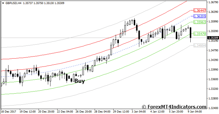 How to Trade with Center Of Gravity V3 MT4 Indicator - Buy Entry