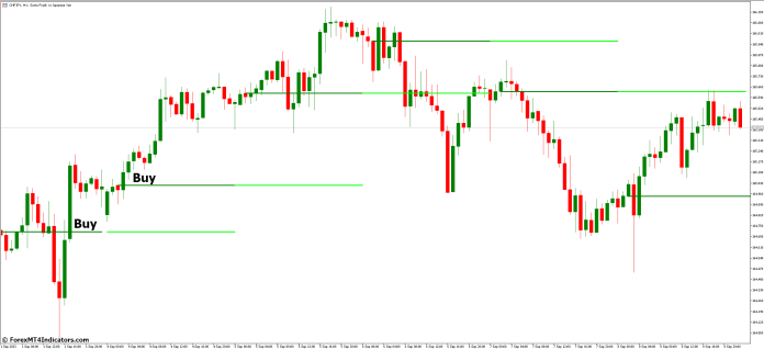 How to Trade with Bank Levels MT5 Indicator - Buy Entry