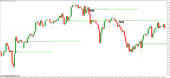 How to Trade with Bank Levels MT5 Indicator - Sell Entry