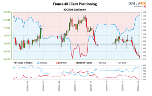 Our data shows traders are now at their most net-long France 40 since Oct 05 when France 40 traded near 7,013.00.