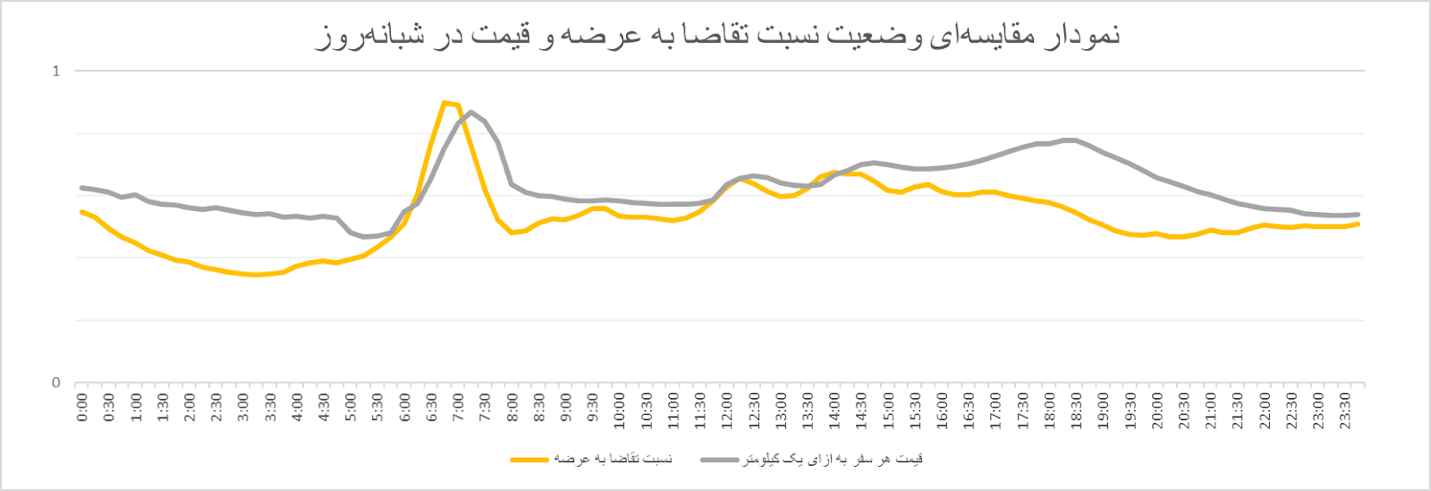در چه ساعاتی می‌توان مقرون‌به‌صرفه و کم‌ترافیک‌ سفر کرد