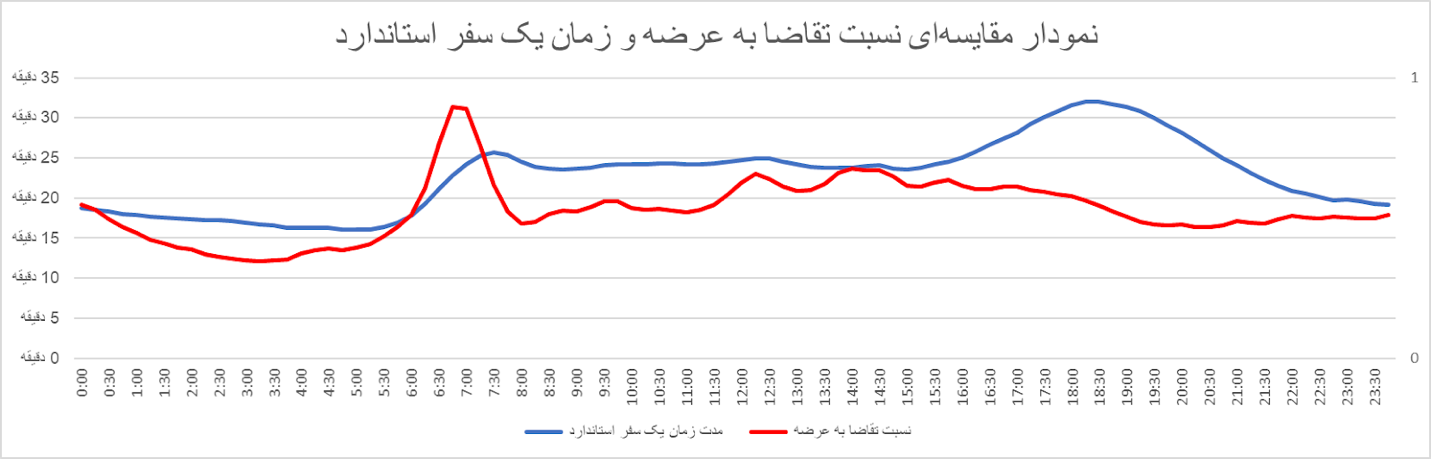 در چه ساعاتی می‌توان مقرون‌به‌صرفه و کم‌ترافیک‌ سفر کرد