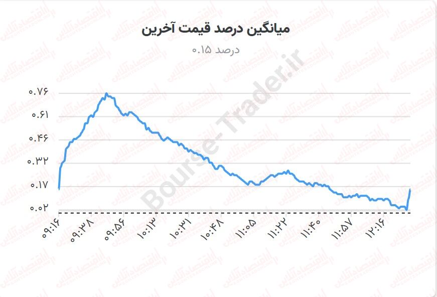 بورس در بی‌پولی لنگر گرفته است! روزهای خسته کننده ادامه دارد