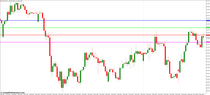 How to Use the Round Levels MT5 Indicator