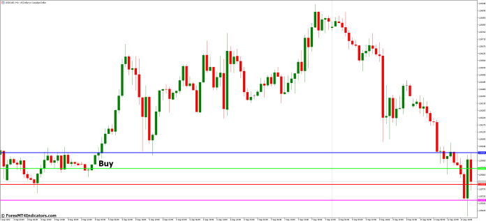 How to Trade with Round Levels MT5 Indicator - Buy Entry