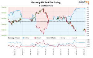 Our data shows traders are now at their most net-long Germany 40 since Oct 05 when Germany 40 traded near 15,103.30.