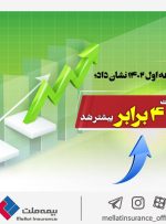 گزارش ۶ ماهه اول ۱۴۰۲ نشان داد؛ سود بیمه ملت ۴ برابر بیشتر شد