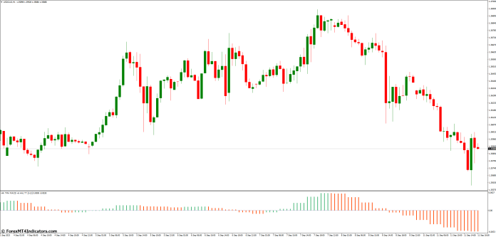 Advantages of Using the TMA MACD MT4 Indicator