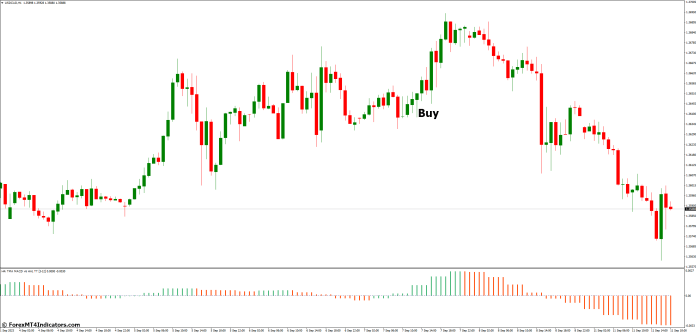 How to Trade with TMA MACD MT4 Indicator - Buy Entry