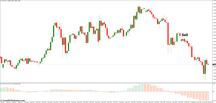 How to Trade with TMA MACD MT4 Indicator - Sell Entry