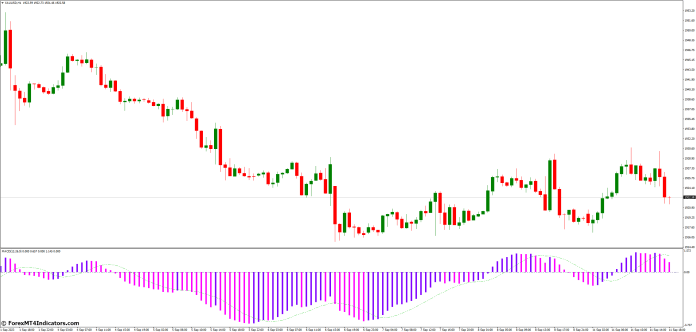 How to Use the 3 Color MACD MT4 Indicator