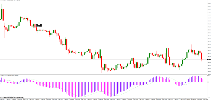 How to Trade with 3 Color MACD MT4 Indicator - Sell Entry