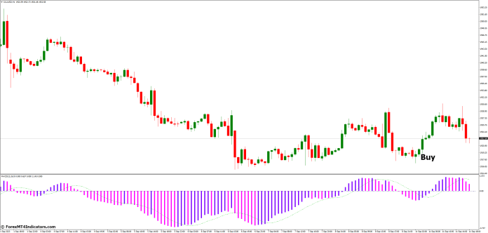 How to Trade with 3 Color MACD MT4 Indicator - Buy Entry