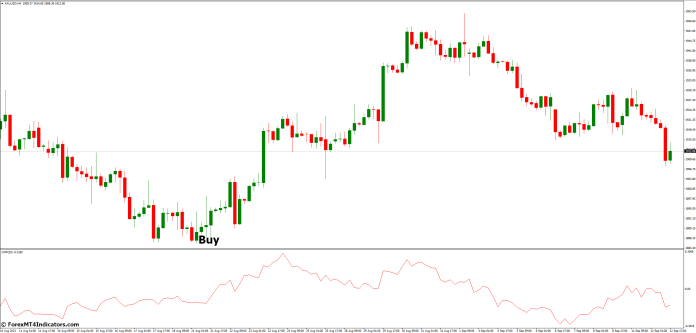 How to Trade with Chaikin Money Flow MT4 Indicator - Buy Entry