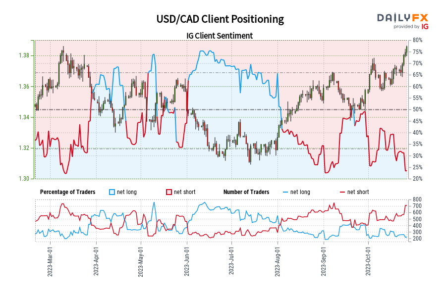 USD/CAD Client Positioning