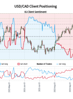 Our data shows traders are now at their least net-long USD/CAD since Mar 12 when USD/CAD traded near 1.38.