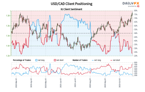 Our data shows traders are now at their least net-long USD/CAD since Mar 12 when USD/CAD traded near 1.38.