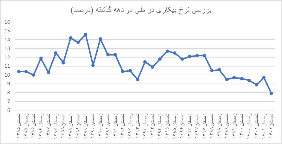 بیکاری ۲برابری زنان نسبت به مردان / نرخ بیکاری در کدام دهک بالاتر است؟