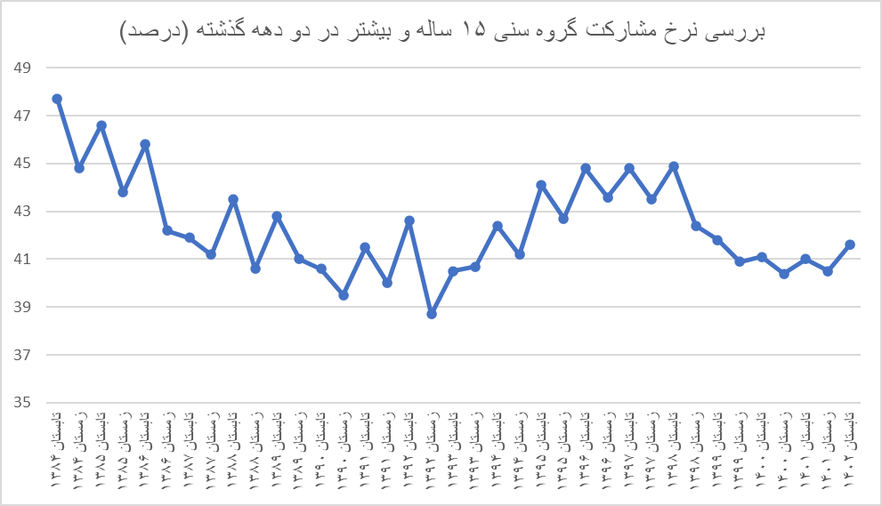 بیکاری ۲برابری زنان نسبت به مردان / نرخ بیکاری در کدام دهک بالاتر است؟