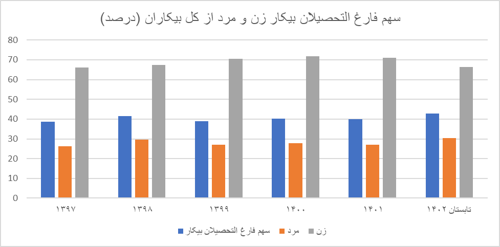 بیکاری ۲برابری زنان نسبت به مردان / نرخ بیکاری در کدام دهک بالاتر است؟