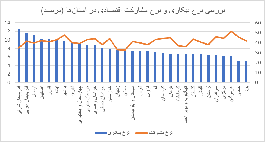 بیکاری ۲برابری زنان نسبت به مردان / نرخ بیکاری در کدام دهک بالاتر است؟