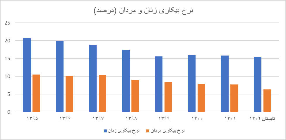 بیکاری ۲برابری زنان نسبت به مردان / نرخ بیکاری در کدام دهک بالاتر است؟