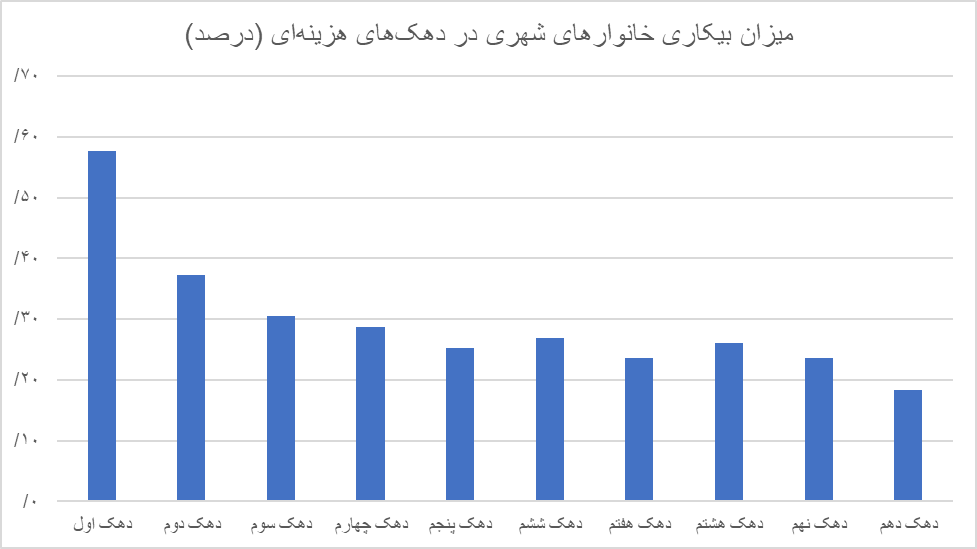 بیکاری ۲برابری زنان نسبت به مردان / نرخ بیکاری در کدام دهک بالاتر است؟