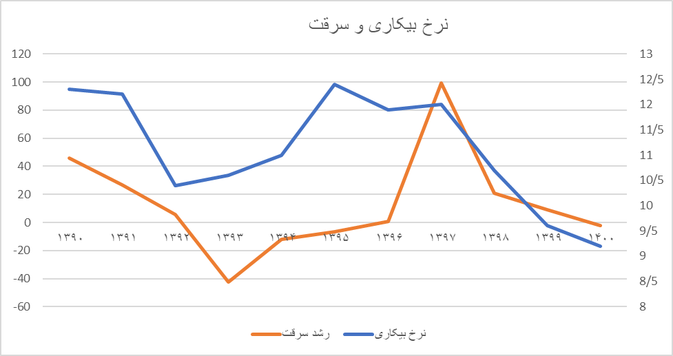 بیکاری ۲برابری زنان نسبت به مردان / نرخ بیکاری در کدام دهک بالاتر است؟