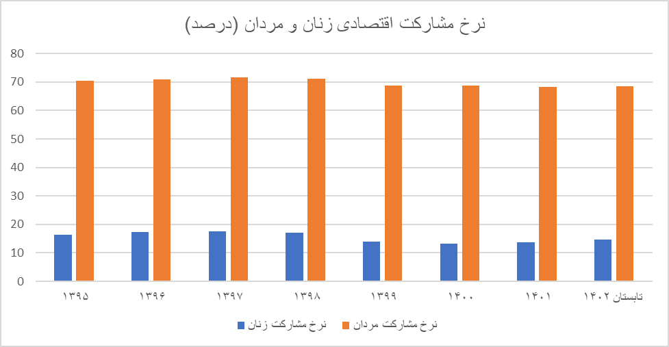 بیکاری ۲برابری زنان نسبت به مردان / نرخ بیکاری در کدام دهک بالاتر است؟