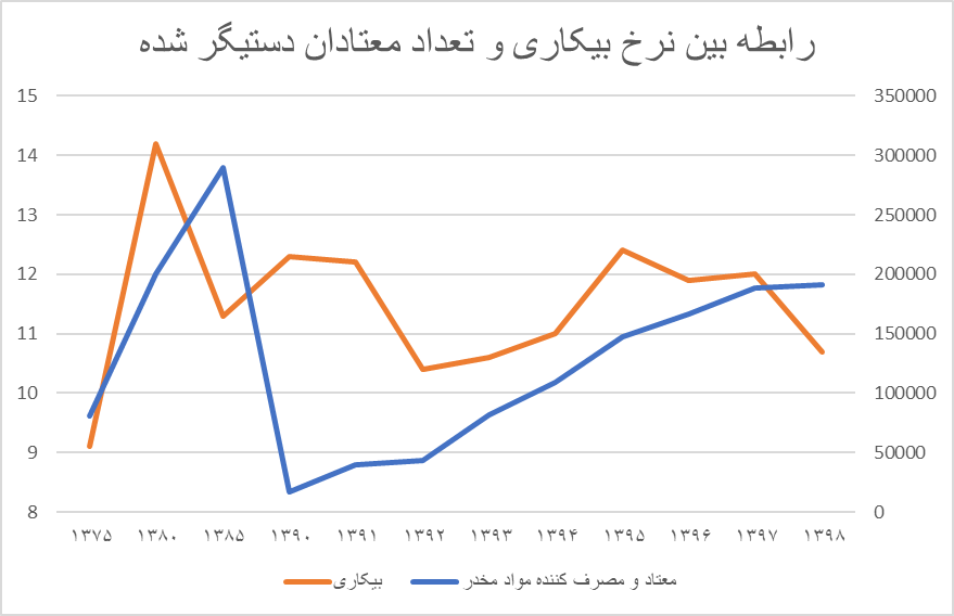 بیکاری ۲برابری زنان نسبت به مردان / نرخ بیکاری در کدام دهک بالاتر است؟