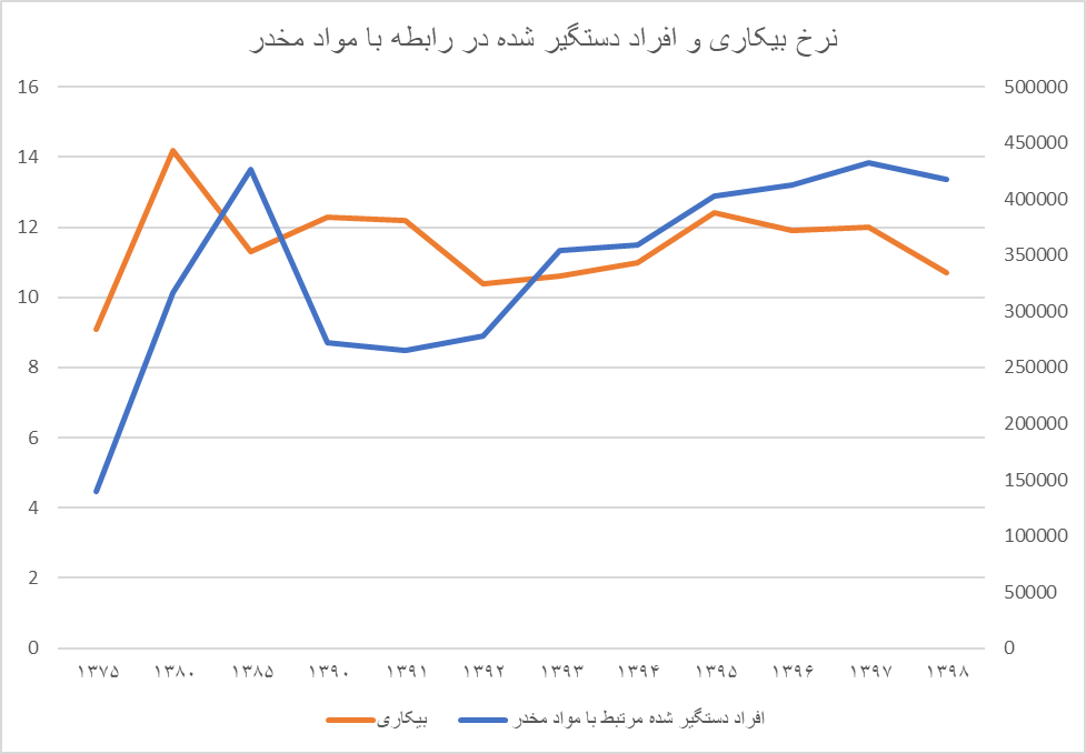 بیکاری ۲برابری زنان نسبت به مردان / نرخ بیکاری در کدام دهک بالاتر است؟