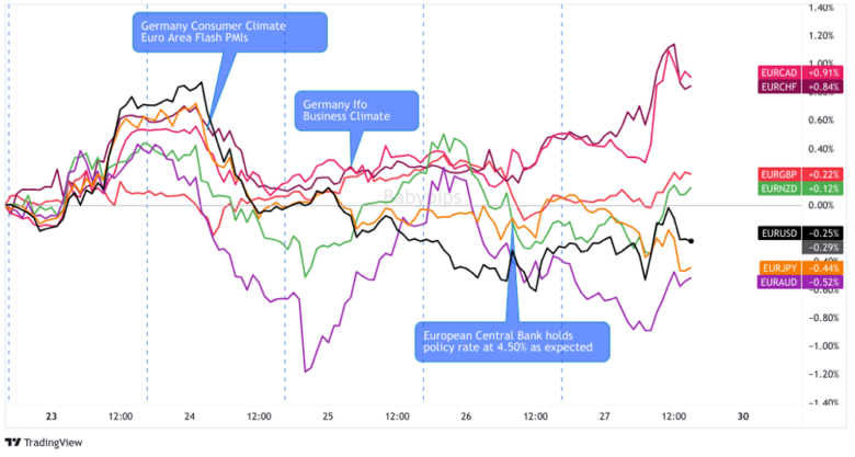 Overlay of EUR vs. Major Currencies Chart by TradingView