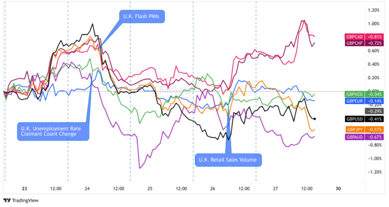 Overlay of GBP vs. Major Currencies Chart by TradingView