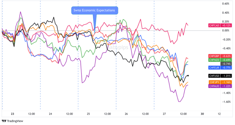 Overlay of CHF vs. Major Currencies Chart by TradingView