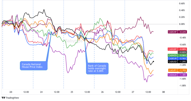 Overlay of CAD vs. Major Currencies Chart by TradingView