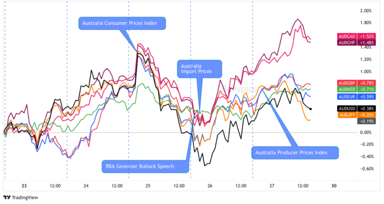 Overlay of AUD vs. Major Currencies Chart by TradingView