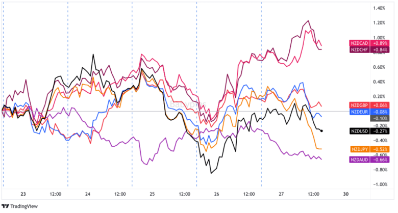 Overlay of NZD vs. Major Currencies Chart by TradingView