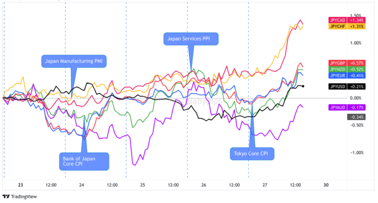 Overlay of JPY vs. Major Currencies Chart by TradingView