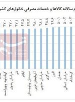 تورم بالای ۵۰ درصد در ۹ استان-راهبرد معاصر تورم بالای ۵۰ درصد در ۹ استان-راهبرد معاصر