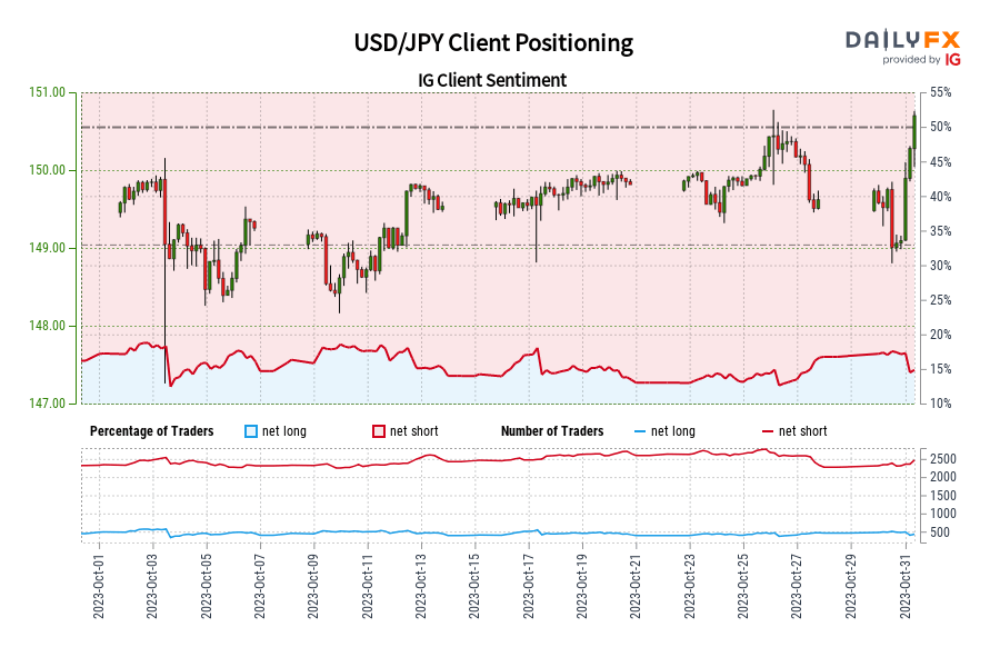 USD/JPY Client Positioning