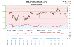 Our data shows traders are now at their least net-long USD/JPY since Oct 03 when USD/JPY traded near 149.10.