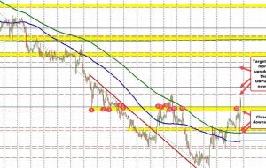 A technical look at the GBPUSD heading into the week starting October 9, 2023