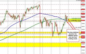 A technical look at the USDJPY heading into the week starting October 9, 2023