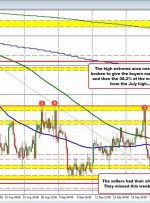 AUDUSD technical bias shifts to the upside today, but work to do to get outside “Red Box”